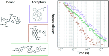 Graphical abstract: Spectroscopic comparison of charge dynamics in fullerene and non-fullerene acceptor-based organic photovoltaic cells