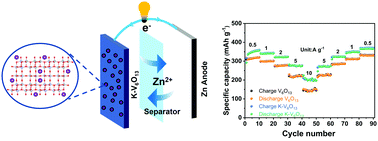 Graphical abstract: K-Ion intercalated V6O13 with advanced high-rate long-cycle performance as cathode for Zn-ion batteries