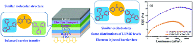 Graphical abstract: “Like–Likes–Like” strategy for the design of electron transport materials and emitters with facilitated interlayer electron transport and improved efficiency