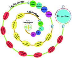 Graphical abstract: Recent advances in vanadium pentoxide (V2O5) towards related applications in chromogenics and beyond: fundamentals, progress, and perspectives