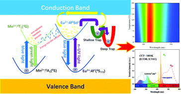 Graphical abstract: Novel ultra-high-temperature zero-thermal quenching plant-protecting type blue-green dual-emission KAl11O17:Eu2+,Mn2+ phosphors for urban ecological lighting