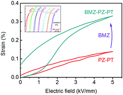 Graphical abstract: Bi(Mg1/2Zr1/2)O3–PbZrO3–PbTiO3 relaxor ferroelectric ceramics with large and temperature-insensitive electric field-induced strain response
