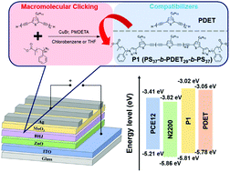 Graphical abstract: Coil–rod–coil triblock copolymers synthesized by macromolecular clicking and their compatibilizer effects in all-polymer solar cells