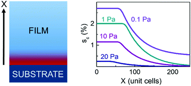 Graphical abstract: Strain enhancement due to oxygen vacancies in perovskite oxide films