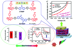 Graphical abstract: Novel A-π-D-π-A-type BODIPY dyads as small-molecule donors for solution-processed organic solar cells