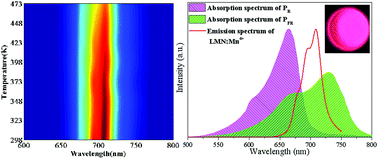 Graphical abstract: Defect modulation and luminescence improvement of Mn4+-activated La(Mg, Nb)O3 phosphor with improved stability for plant cultivation