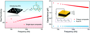 Graphical abstract: Epsilon-negative behavior and its capacitance enhancement effect on trilayer-structured polyimide–silica/multiwalled carbon nanotubes/polyimide–polyimide composites