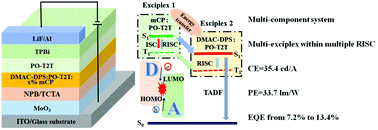 Graphical abstract: Diluted exciplex concentrations in organic light emitting diodes for blue-shifted spectra and improved efficiency