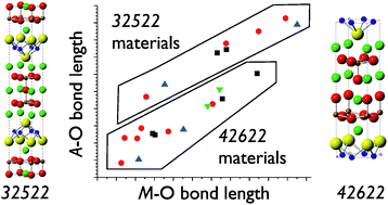 Graphical abstract: Investigation of factors affecting the stability of compounds formed by isovalent substitution in layered oxychalcogenides, leading to identification of Ba3Sc2O5Cu2Se2, Ba3Y2O5Cu2S2, Ba3Sc2O5Ag2Se2 and Ba3In2O5Ag2Se2