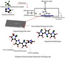 Graphical abstract: All-dry, one-step synthesis, doping and film formation of conductive polypyrrole