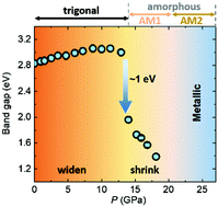 Graphical abstract: A tunable band gap of the layered semiconductor Zn3In2S6 under pressure