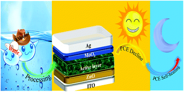Graphical abstract: Simple furan-based polymers with the self-healing function enable efficient eco-friendly organic solar cells with high stability