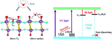 Graphical abstract: Oxygen deficient α-MoO3 with enhanced adsorption and state-quenching of H2O for gas sensing: a DFT study