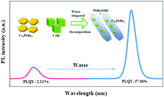 Graphical abstract: Water-induced ultrastrong green emission in Cs4PbBr6 quantum dot glass