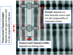 Graphical abstract: Interconnected three-dimensional anodized aluminum oxide (3D-AAO) metamaterials using different waveforms and metal layers for RGB display technology applications