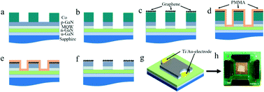 Graphical abstract: GaN LEDs with in situ synthesized transparent graphene heat-spreading electrodes fabricated by PECVD and penetration etching