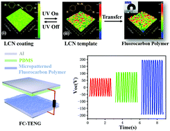 Graphical abstract: Biomimetic jagged micropatterns templated from photoswitchable liquid crystal topography for energy harvesting and sensing applications