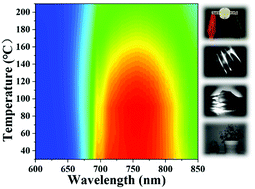 Graphical abstract: Spectrally tunable and thermally stable near-infrared luminescence in Na3Sc2(PO4)3:Cr3+ phosphors by Ga3+ co-doping for light-emitting diodes