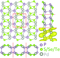 Graphical abstract: Mechanical, thermal transport, electronic and photocatalytic properties of penta-PdPS, -PdPSe and -PdPTe monolayers explored by first-principles calculations