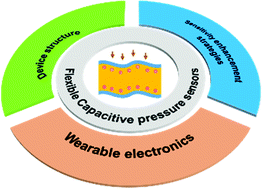 Graphical abstract: Flexible capacitive pressure sensors for wearable electronics