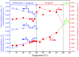 Graphical abstract: Comprehensive analysis of the temperature dependence of the crystal structure of (1−x)K0.5Na0.5NbO3–xBa(Li1/4Nb3/4)O3 piezoelectric ceramics