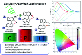 Graphical abstract: Molecular design to enhance binaphthyl-based chiroptics using organoboron chemistry in isomeric chiral scaffolds