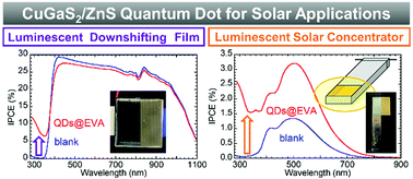 Graphical abstract: Bandgap-tuned fluorescent CuGaS2/ZnS core/shell quantum dots for photovoltaic applications