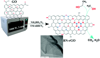 Graphical abstract: Simultaneous microwave-assisted reduction and B/N co-doping of graphene oxide for selective recognition of VOCs