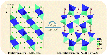 Graphical abstract: Structural modification from centrosymmetric Rb4Hg2Ge2S8 to noncentrosymmetric (Na3Rb)Hg2Ge2S8: mixed alkali metals strategy for infrared nonlinear optical material design