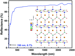 Graphical abstract: AZn2(BO3)Si2O5 (A = Rb, Cs): first examples of KBe2BO3F2 structure type in the borosilicate family exhibiting a deep-ultraviolet cutoff edge