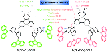 Graphical abstract: Solution-processable orange-red thermally activated delayed fluorescence emitters with 3,6-disubstituted carbazole for highly efficient OLEDs with low efficiency roll-off