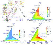 Graphical abstract: Ultra-low temperature co-fired ceramics with adjustable microwave dielectric properties in the Na2O–Bi2O3–MoO3 ternary system: a comprehensive study