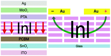 Graphical abstract: Experimental evaluation of indium(i) iodide as a lead-free perovskite-inspired material for photovoltaic applications