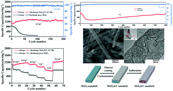 Graphical abstract: Encapsulation of 2D MoS2 nanosheets into 1D carbon nanobelts as anodes with enhanced lithium/sodium storage properties