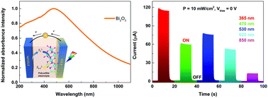 Graphical abstract: A self-powered high performance UV-Vis-NIR broadband photodetector based on β-Bi2O3 nanoparticles through defect engineering