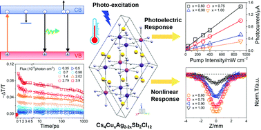 Graphical abstract: Scanning the optoelectronic properties of Cs4CuxAg2−2xSb2Cl12 double perovskite nanocrystals: the role of Cu2+ content