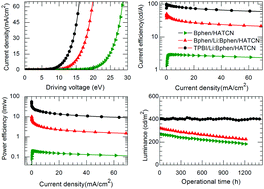 Graphical abstract: Highly stable and efficient tandem white light emitting diodes based on efficient electron injection and transport