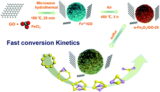 Graphical abstract: Three-dimensional embroidered ball-like α-Fe2O3 synthesised by a microwave hydrothermal method as a sulfur immobilizer for high-performance Li–S batteries