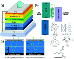 Graphical abstract: Very bright and efficient ITO-free narrow-spectrum micro-cavity top-emitting organic light-emitting diodes with low operation voltage