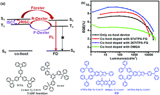 Graphical abstract: Overcoming energy loss of thermally activated delayed fluorescence sensitized-OLEDs by developing a fluorescent dopant with a small singlet–triplet energy splitting