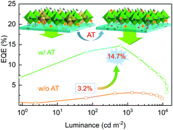 Graphical abstract: Interface engineering improves the performance of green perovskite light-emitting diodes