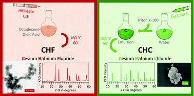 Graphical abstract: Synthesis and luminescence of Cs2HfCl6 micro- and Cs2HfF6 nanoparticles