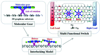 Graphical abstract: Multi-functional switch effect in interlocking molecular rotators-on-graphene systems using electric fields