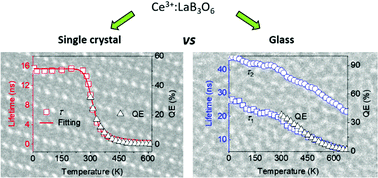 Graphical abstract: Distinctive Ce3+ luminescence from single-crystalline and glassy Ce:LaB3O6