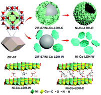 Graphical abstract: Zeolitic-imidazolate framework derived Ni–Co layered double hydroxide hollow microspheres with enhanced pseudocapacitive properties for hybrid supercapacitors