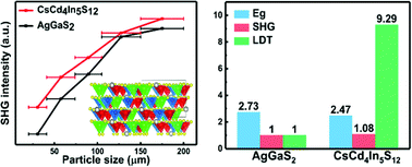 Graphical abstract: Infrared nonlinear optical sulfide CsCd4In5S12 exhibiting large second harmonic generation response