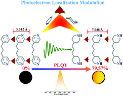 Graphical abstract: Modulating photoelectron localization degree to achieve controllable photoluminescence quenching and activation of 0D hybrid antimony perovskites