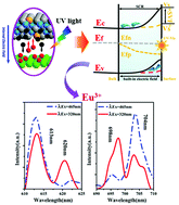 Graphical abstract: Ultrasensitive photoluminescence modification of the Eu3+ ion based on light tuning of the surface potential of the Bi3O4Cl layered semiconductor and application in facile UV light detectors