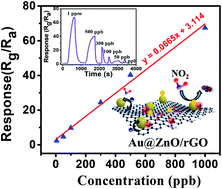 Graphical abstract: Au@ZnO/rGO nanocomposite-based ultra-low detection limit highly sensitive and selective NO2 gas sensor