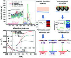 Graphical abstract: Simultaneous enhancement of fluorescence intensity, thermometric sensitivity and SNR of upconversion thermometers via optical field localization